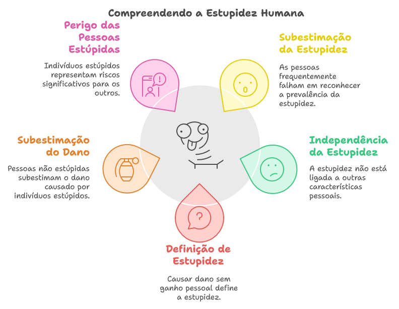 Diagrama das leis fundamentais da estupidez humana